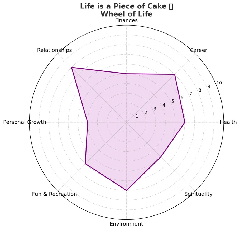 Radar chart showing life satisfaction categories.