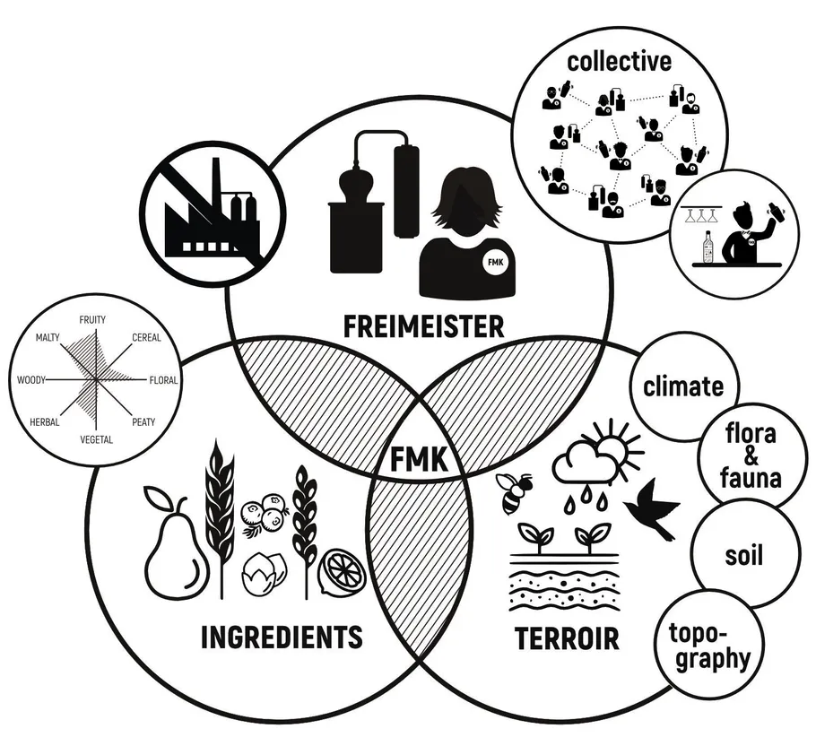 Diagramm zeigt Destillationselemente und FMK-Konzept.