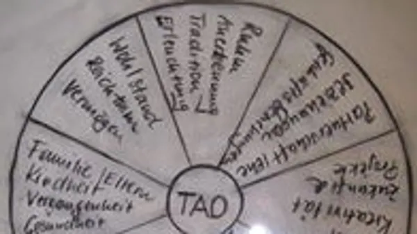 Kreisdiagramm mit deutschen Textabschnitten.