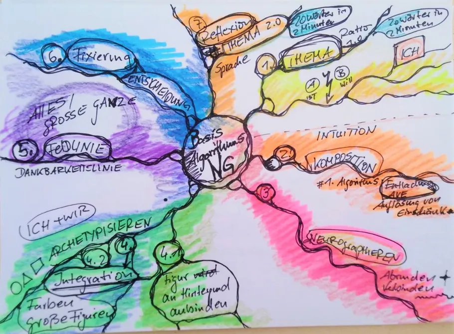 Colorful mind map with various German words.