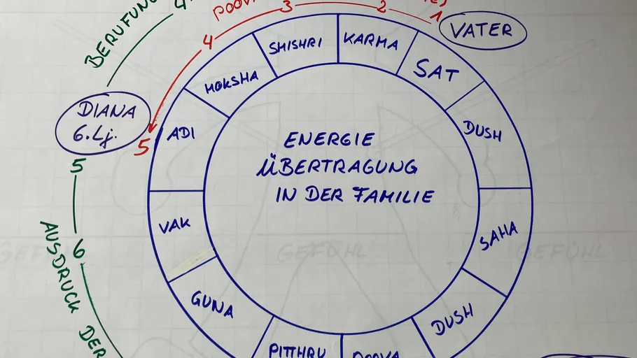 Diagramm zeigt Energieübertragung in der Familie.