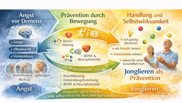 Grafik zur Demenzprävention durch Bewegung.