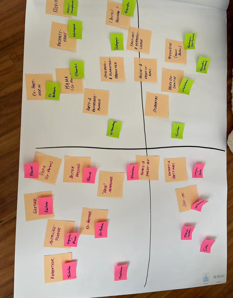 Paper with color-coded sticky notes, categorized quadrants.