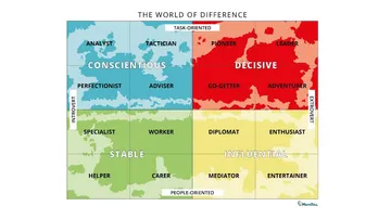 Personality types grid map with four quadrants.