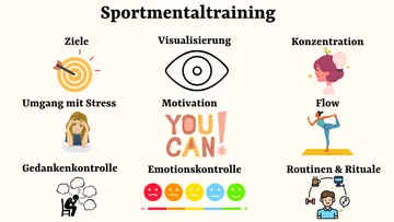 Icons illustrating sports mental training components.